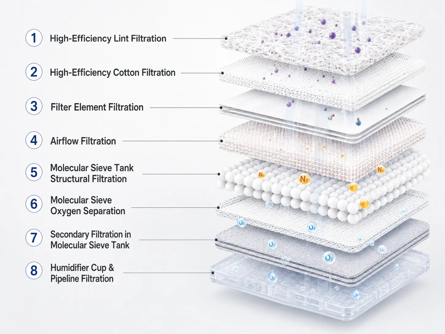 Eight layer air filtration system used in Ueerl room style hyperbaric oxygen chamber