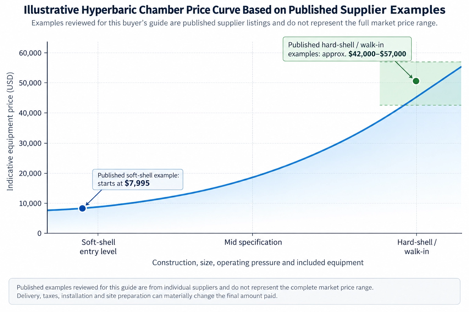 Hyperbaric chamber price curve showing cost differences between soft-shell, mid-specification, and hard-shell walk-in hyperbaric oxygen chambers.